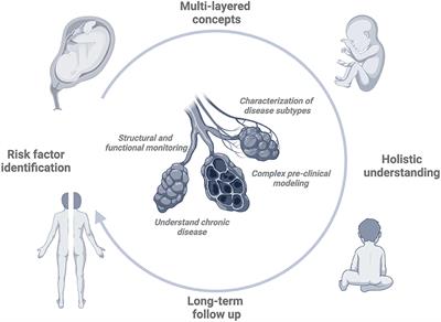 Editorial: Bronchopulmonary Dysplasia: Past, Current and Future Pathophysiologic Concepts and Their Contribution to Understanding Lung Disease